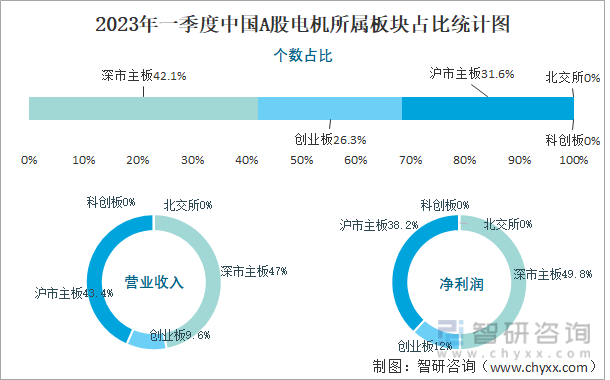 2023年一季度中国A股电机所属板块占比统计图