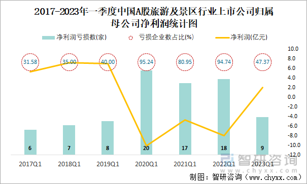 2017-2023年一季度中国A股旅游及景区行业上市公司归属母公司净利润统计图