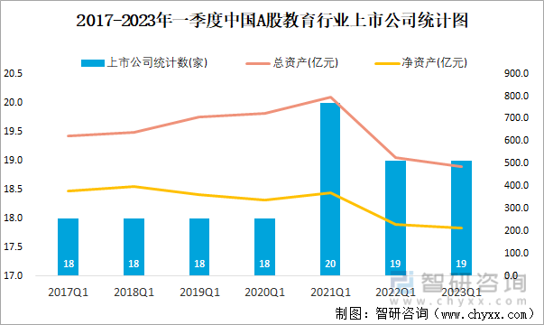 2017-2023年一季度中国A股教育行业上市公司统计图