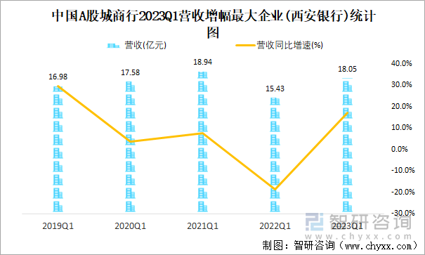 中國(guó)A股城商行2023Q1營(yíng)收增幅最大企業(yè)(西安銀行)統(tǒng)計(jì)圖