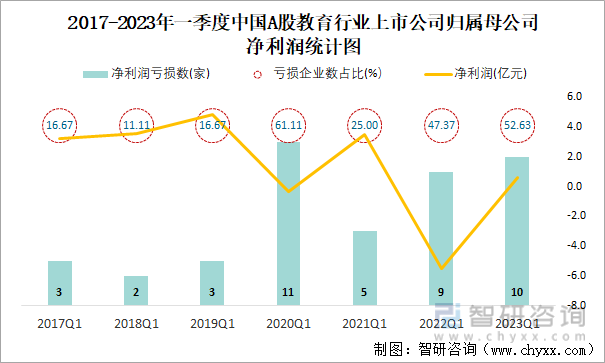 2017-2023年一季度中国A股教育行业上市公司归属母公司净利润统计图