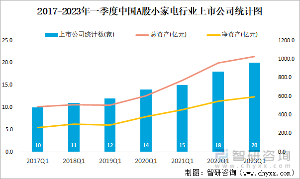 聚享游2023年一季度中国A股小家电上市公司分析：归属母公司净利润累计203亿元15%的企业出现亏损(图1)