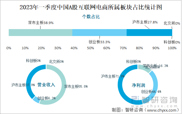 2023年一季度中国A股互联网电商所属板块占比统计图