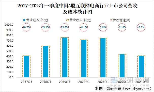 2017-2023年一季度中国A股互联网电商行业上市公司营收及成本统计图