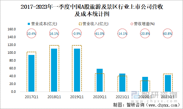 2017-2023年一季度中国A股旅游及景区行业上市公司营收及成本统计图