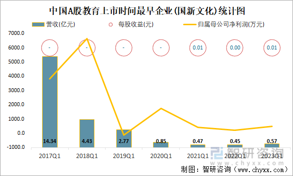 中国A股教育上市时间最早企业(国新文化)统计图