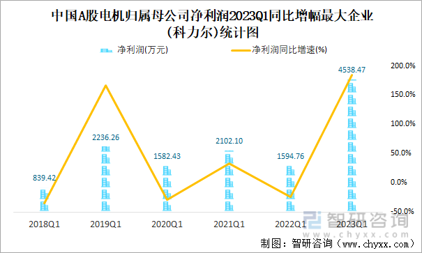 中国A股电机归属母公司净利润2023Q1同比增幅最大企业(科力尔)统计图