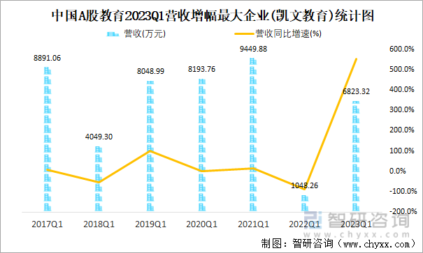 中国A股教育2023Q1营收增幅最大企业(凯文教育)统计图