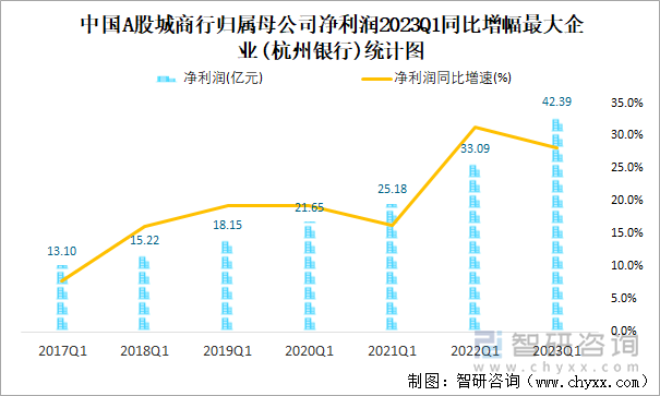 中國(guó)A股城商行歸屬母公司凈利潤(rùn)2023Q1同比增幅最大企業(yè)(杭州銀行)統(tǒng)計(jì)圖