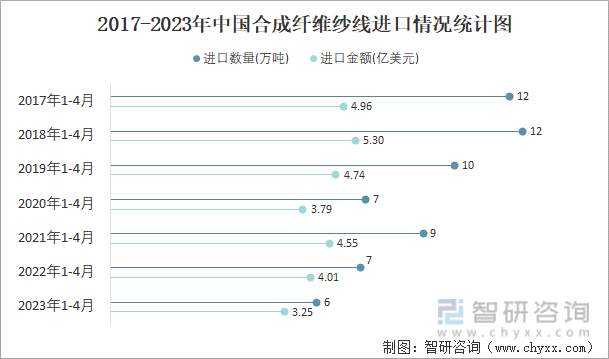 2017-2023年中国合成纤维纱线进口情况统计图