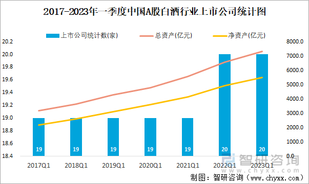 2017-2023年一季度中国A股白酒行业上市公司统计图