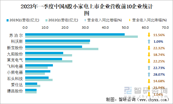 聚享游2023年一季度中国A股小家电上市公司分析：归属母公司净利润累计203亿元15%的企业出现亏损(图5)