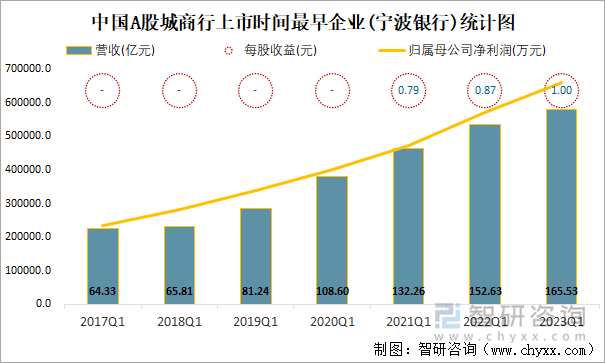 中國(guó)A股城商行上市時(shí)間最早企業(yè)(寧波銀行)統(tǒng)計(jì)圖