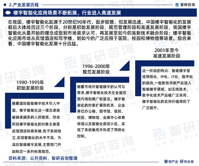 在我国，楼宇智能化起源于20世纪90年代，起步较晚，但发展迅速。中国楼宇智能化的发展前后大体经历过三个阶段，分别是初始发展阶段、规范管理阶段和高速发展阶段，我国楼宇智能化从最开始的理念成型到市场需求认可，再发展至如今的高新技术融合阶段；楼宇智能化应用市场从宾馆酒店和写字楼，到如今的广泛应用于医院、校园和博物馆等场景。综合来看，中国楼宇智能化发展十分迅猛。