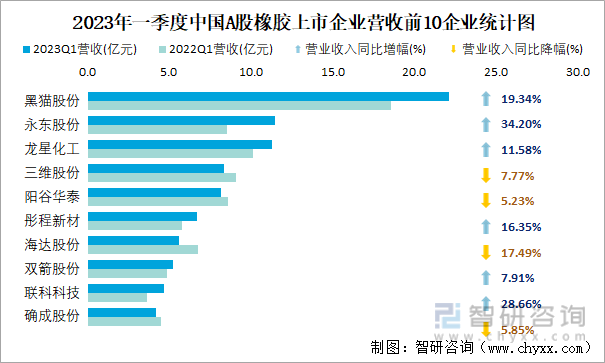 2023年一季度中国A股橡胶上市企业营收前10企业统计图