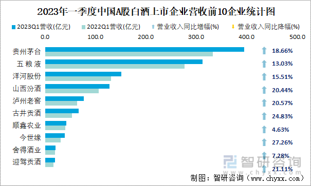 2023年一季度中国A股白酒上市企业营收前10企业统计图