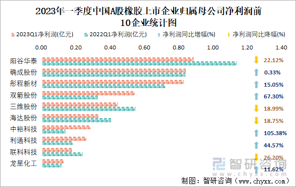 2023年一季度中国A股橡胶上市企业归属母公司净利润前10企业统计图