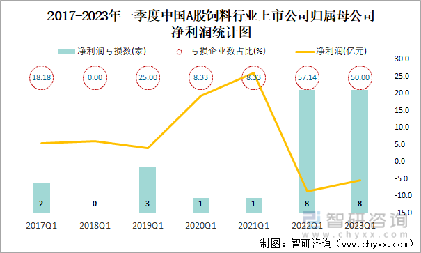 2017-2023年一季度中国A股饲料行业上市公司归属母公司净利润统计图