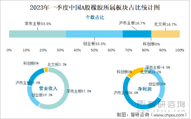 2023年一季度中国A股橡胶所属板块占比统计图