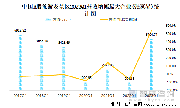 中国A股旅游及景区2023Q1营收增幅最大企业(张家界)统计图