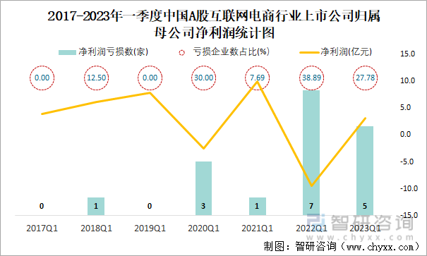 2017-2023年一季度中国A股互联网电商行业上市公司归属母公司净利润统计图