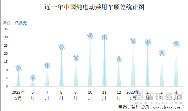 根据中国海关数据显示：近一年中国纯电动乘用车进口金额总体小于出口金额，进出口贸易以顺差为主。