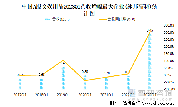中国A股文娱用品2023Q1营收增幅最大企业(沐邦高科)统计图