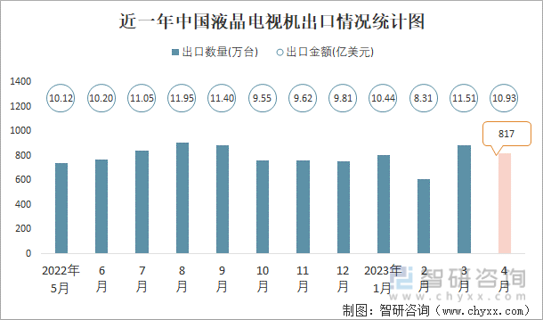 近一年中国液晶电视机出口情况统计图