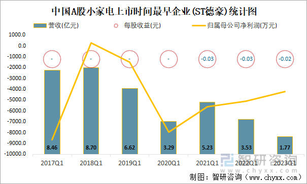 聚享游2023年一季度中国A股小家电上市公司分析：归属母公司净利润累计203亿元15%的企业出现亏损(图8)