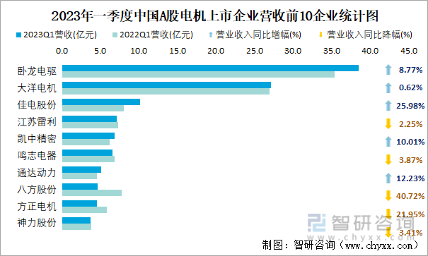 2023年一季度中国A股电机上市企业营收前10企业统计图