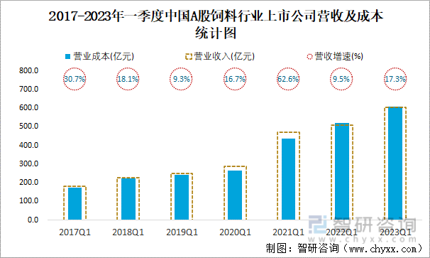 2017-2023年一季度中国A股饲料行业上市公司营收及成本统计图