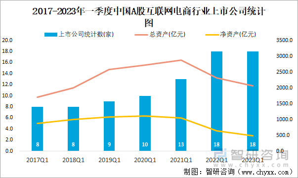 2017-2023年一季度中国A股互联网电商行业上市公司统计图