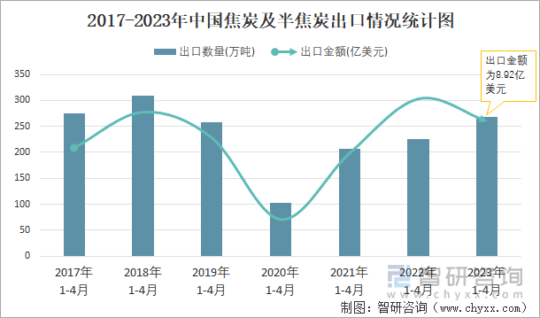 2017-2023年中国焦炭及半焦炭出口情况统计图