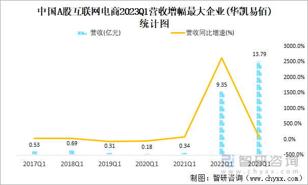 中国A股互联网电商2023Q1营收增幅最大企业(华凯易佰)统计图