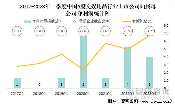 2017-2023年一季度中国A股文娱用品行业上市公司归属母公司净利润统计图