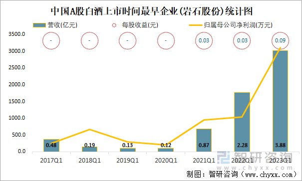 中国A股白酒上市时间最早企业(岩石股份)统计图