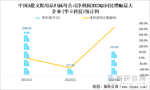 中国A股文娱用品归属母公司净利润2023Q1同比增幅最大企业(华立科技)统计图