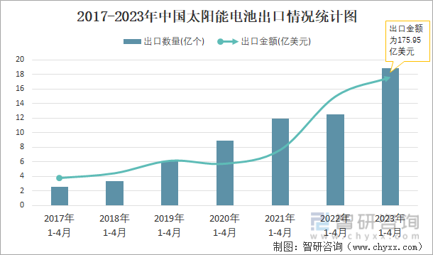 2017-2023年中国太阳能电池出口情况统计图