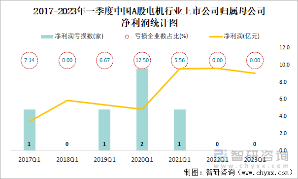 2017-2023年一季度中国A股电机行业上市公司归属母公司净利润统计图