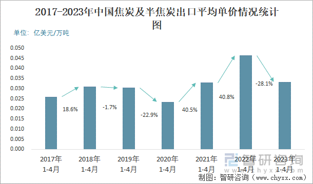 2017-2023年中国焦炭及半焦炭出口平均单价情况统计图