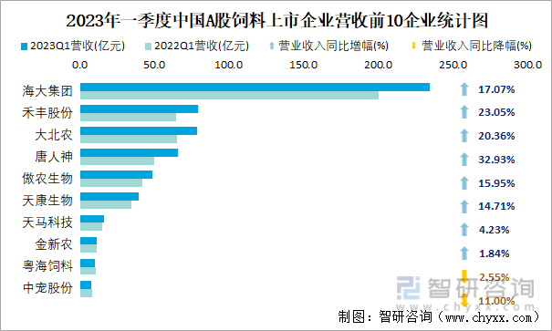2023年一季度中国A股饲料上市企业营收前10企业统计图