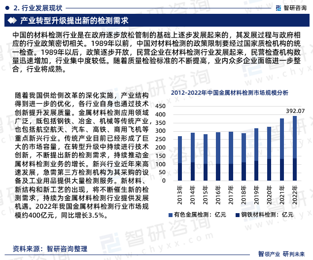 随着我国供给侧改革的深化实施，产业结构得到进一步的优化，各行业自身也通过技术创新提升发展质量。金属材料检测应用领域广泛，既包括钢铁、冶金、机械等传统产业，也包括航空航天、汽车、高铁、商用飞机等重点新兴行业。传统产业目前已经形成了巨大的市场容量，在转型升级中持续进行技术创新，不断提出新的检测需求，持续推动金属材料检测业务的增长。新兴行业近年来高速发展，急需第三方检测机构为其采购的设备及工业用品提供大量检测服务。新材料、新结构和新工艺的出现，将不断催生新的检测需求，持续为金属材料检测行业提供发展机遇。2022年我国金属材料检测行业市场规模约400亿元，同比增长3.5%。