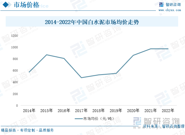 受需求和原材料成本等因素影响，近年来我国白水泥价格波动比较明显。据统计，2014年我国白水泥市场均价为577元/吨，2017年降为479元/吨，2022年白水泥市场均价上升至974元/吨，随着下游应用需求的进一步扩大，预计白水泥市场的价格将有望持续走高。