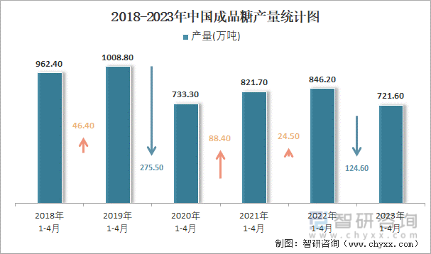2018-2023年中国成品糖产量统计图