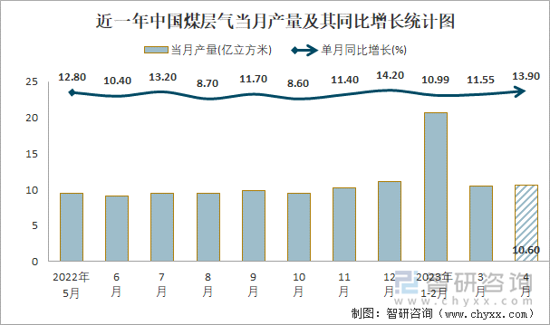 近一年中国煤层气当月产量及其同比增长统计图