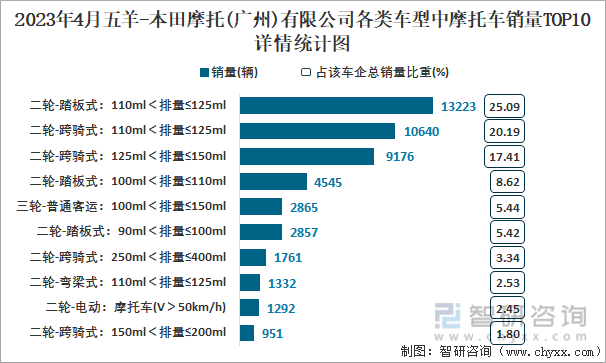 2023年4月五羊-本田摩托(广州)有限公司各类车型中摩托车销量TOP10详情统计图