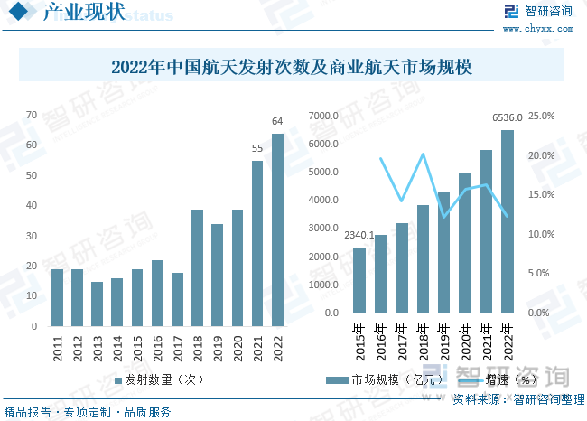国内市场方面，近年来我国行业航天市场活动频繁，据数据显示，2022年，中国航天全年实施发射任务64次，其中商业发射服务21次，再次刷新中国航天全年发射次数的纪录。中国航天产业正进入高速发展阶段，行业开放度大幅增加，中国商业航天市场规模从2015年的2340.1亿元，上升至2022年的6536.0亿元，年均复合增长速度达到15.8%，随着商业航天市场自由度进一步打开，在民营资本及相关政策加注下，市场增速将越来越快。