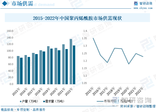 国内市场供需方面，2022年中国聚丙烯酰胺行业产量为136.23万吨，需求量为116.53万吨。聚丙烯酰胺近年来受上游原油价格影响，市场价格呈现波动变化，但是整体呈现下降态势，从2015年的1.35万元/吨下降至2022年的1.23万元/吨。