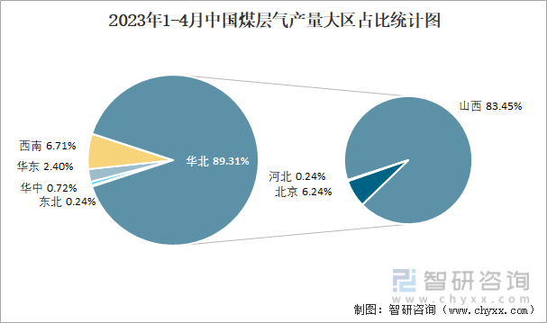2023年1-4月中国煤层气产量大区占比统计图