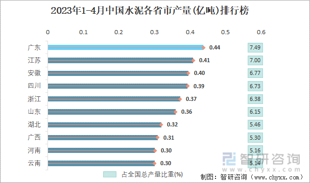 2023年1-4月中国水泥各省市产量排行榜